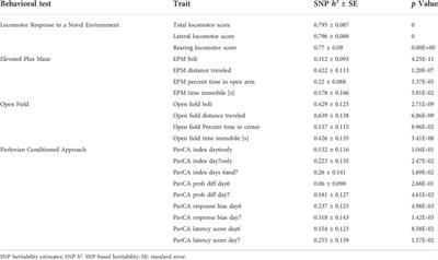 Genome-wide association study in a rat model of temperament identifies multiple loci for exploratory locomotion and anxiety-like traits